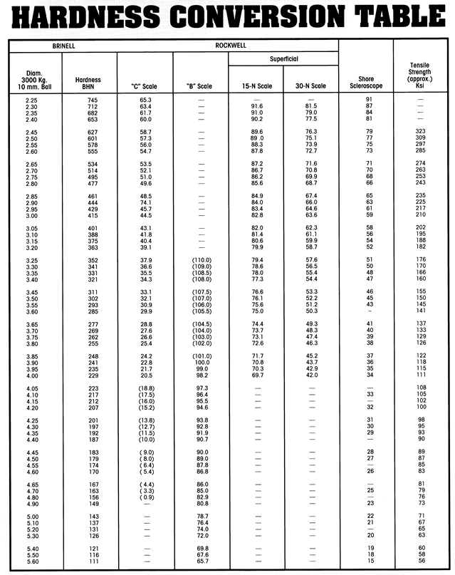 Hardness Conversion Calculator